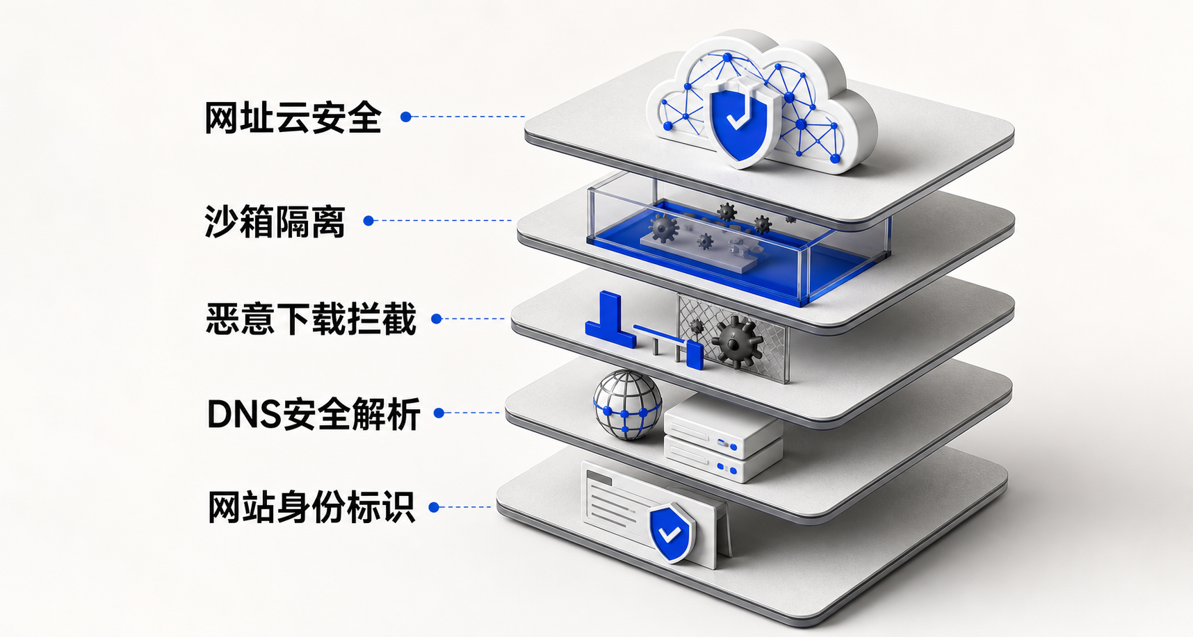 分层堆叠示意图：底层为网页访问请求，向上依次叠加网址云安全、高危网站拦截、网站身份标识、恶意下载拦截、沙箱隔离与DNS安全解析六层防护模块，体现360安全浏览器纵深防御架构