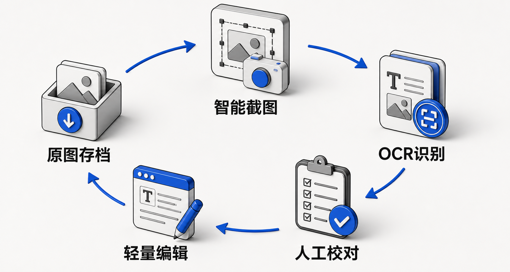 顺时针循环图：矩形截图图标起始，经文字识别箭头进入校对界面（带高亮错字），再至AI图片工具编辑（抠图/水印），最后归档至带锁图标文件夹，同时保留原始截图缩略图回连