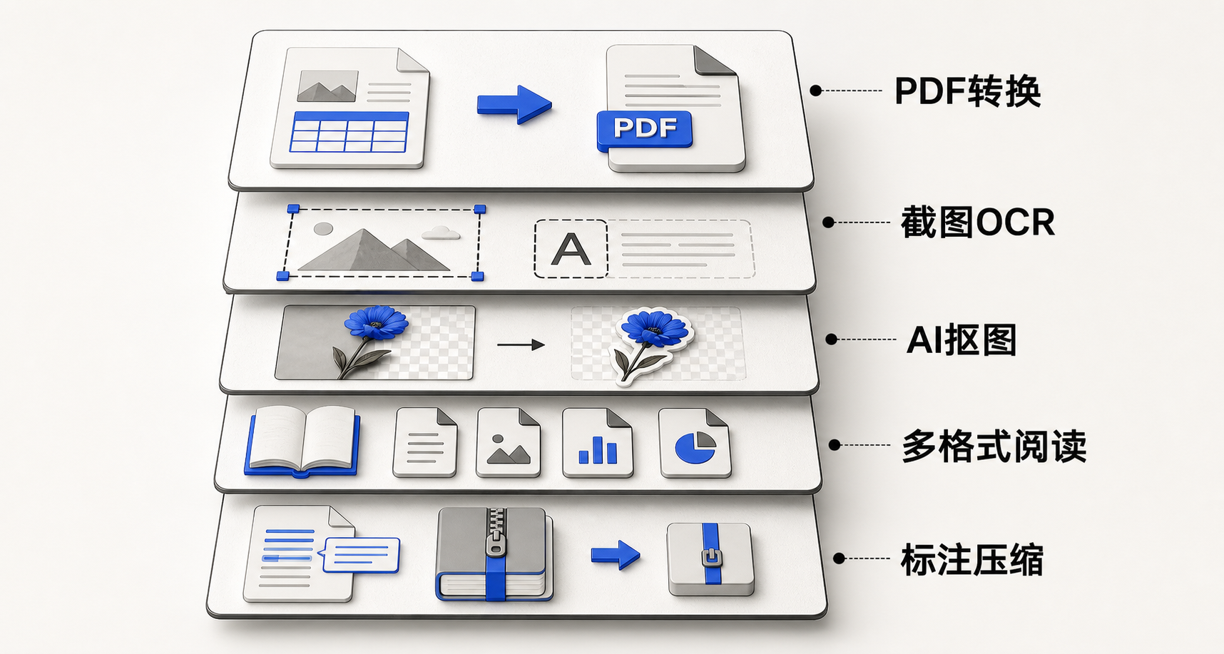 纵向堆叠图：底层为浏览器界面，向上依次叠加PDF工具层、截图OCR层、图片处理层、阅读标注层，体现能力嵌套与集成