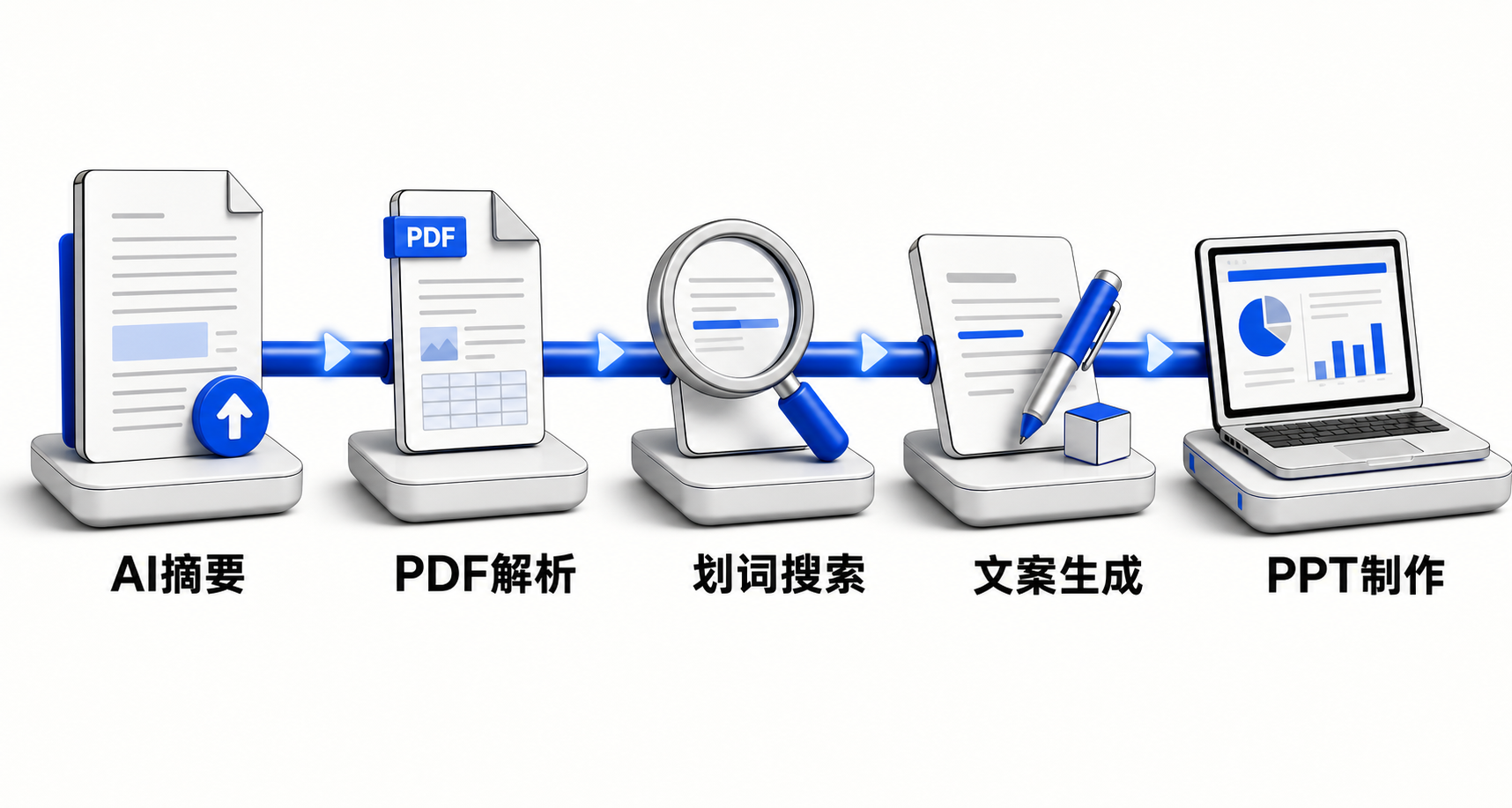 横向流程图：用户输入搜索关键词 → 浏览器调用AI超级搜索整合结果 → 进入AI阅读模式解析长文 → 截图OCR提取图文 → 调用AI助手生成运营文案与PPT，各环节无缝衔接