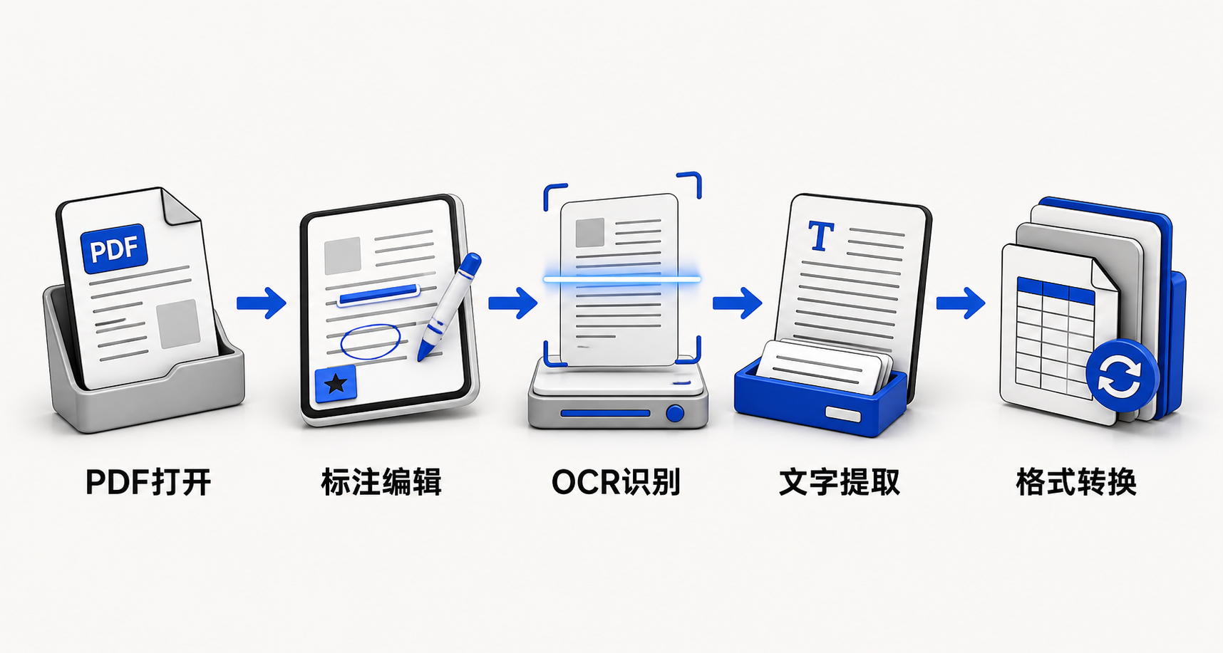 横向流程图：PDF文件→内置阅读器打开→截图选区→OCR识别→提取文字→粘贴或导出，各环节箭头连接