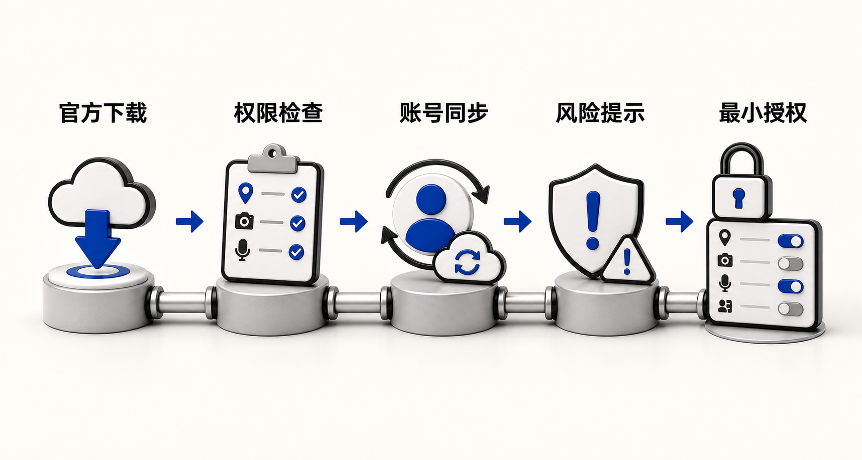 360安全浏览器下载安装流程图：从官网获取安装包→核对发布者→安装时取消捆绑→安装后检查默认设置→按需开启同步→关闭非必要权限