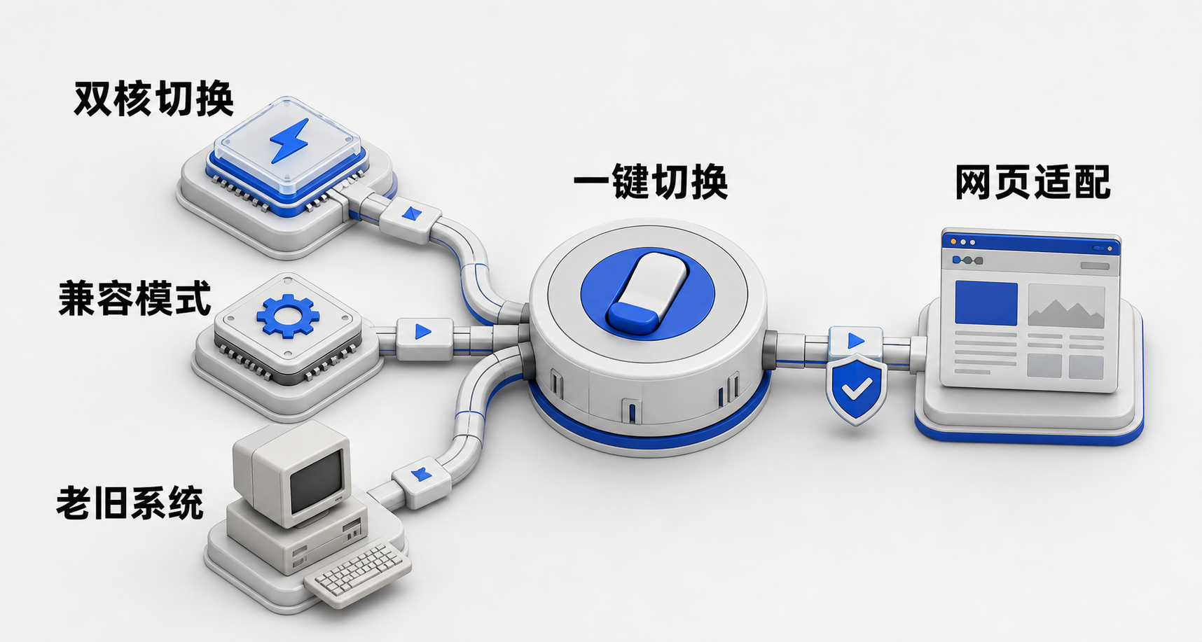 以360安全浏览器图标为中心,向外辐射两条路径:左侧连接现代网页(闪电图标+HTML5标识),右侧连接银行/政务/教育等老旧系统界面(IE风格窗口+锁盾图标),中间标注‘智能双核’