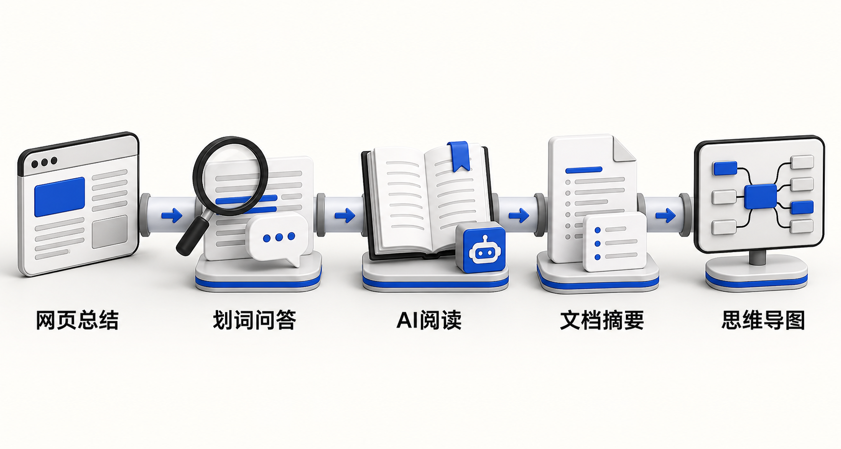 横向流程图：用户划选网页文字 → 触发纳米AI助手 → 并行输出摘要/问答/思维导图，体现一站式AI处理链路