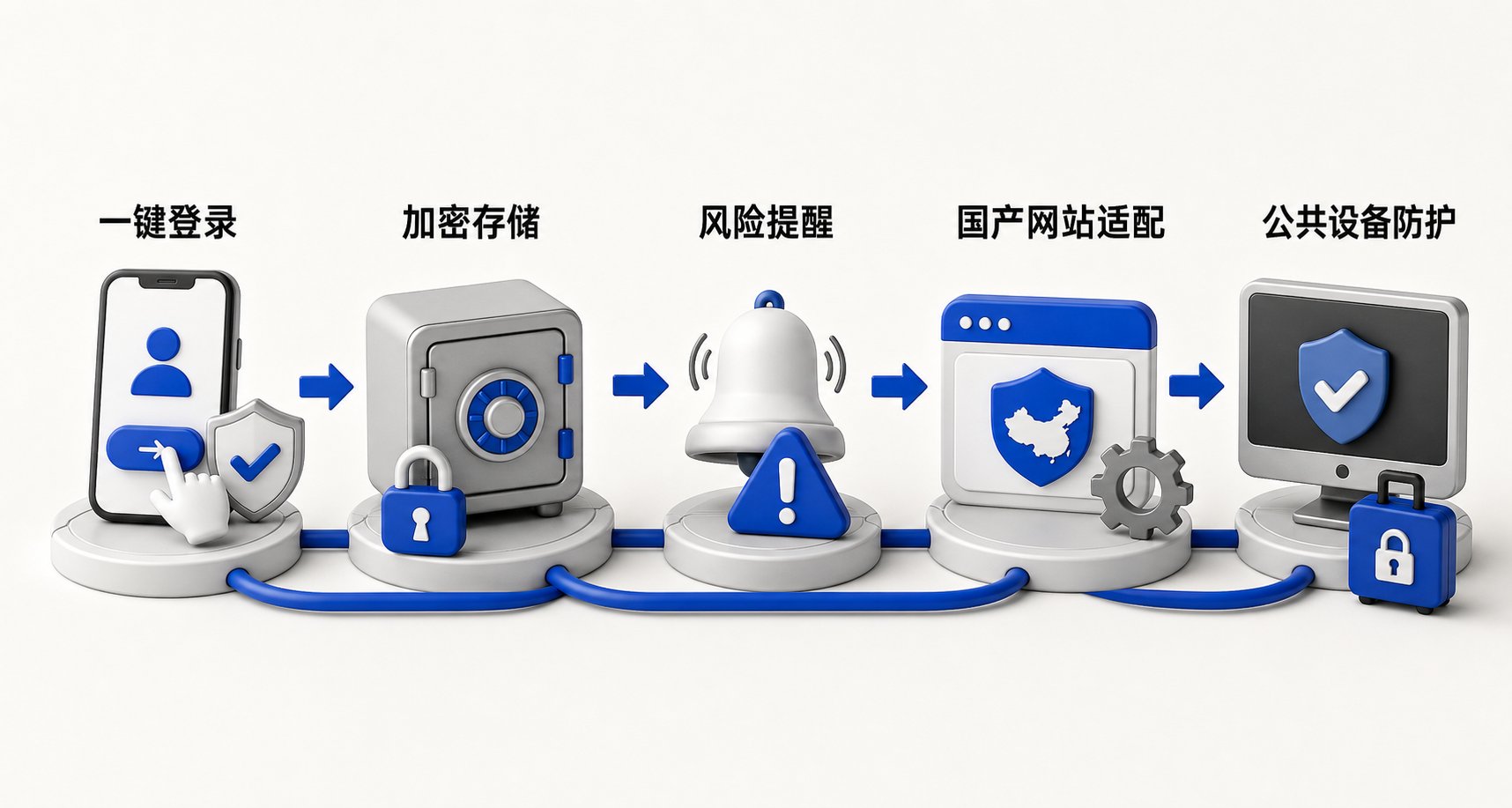四步流程图：访问常用网址 → 自动识别登录框 → 加密填充账号密码 → 显示安全标识（盾牌图标）；末端叠加红色警示弹窗提示‘公共电脑请勿保存’