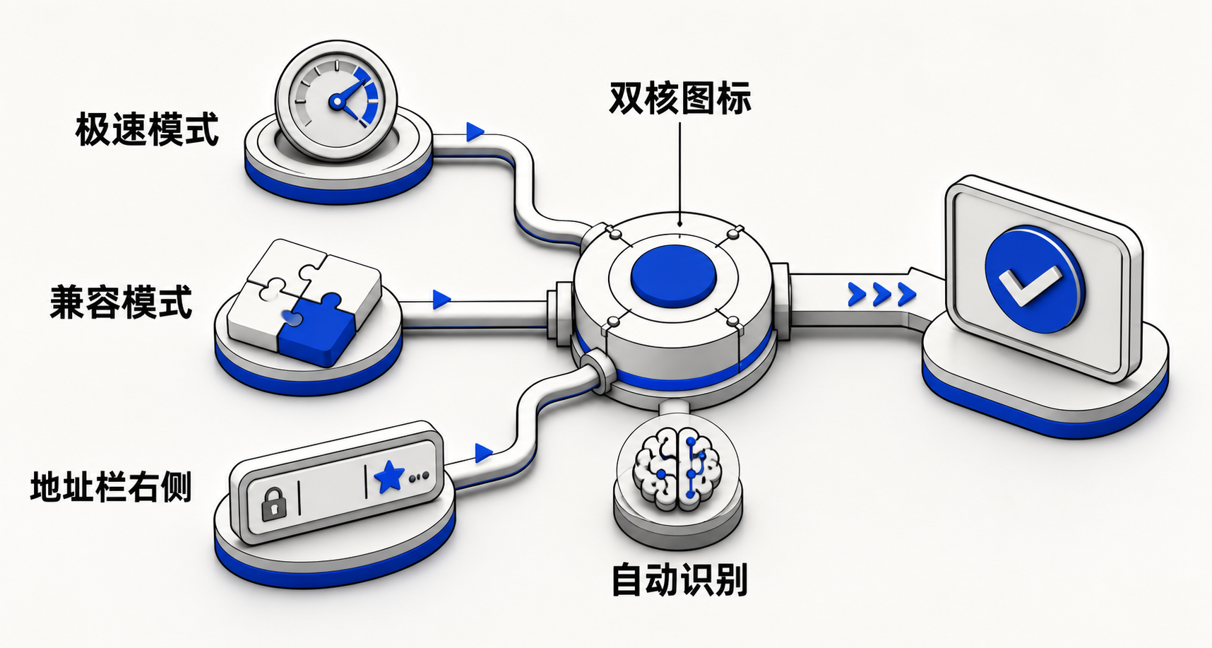 360安全浏览器地址栏右侧内核切换图标示意图，中心为浏览器窗口，辐射出极速模式（Chromium）与兼容模式（Trident）两个分支，标注典型适用场景