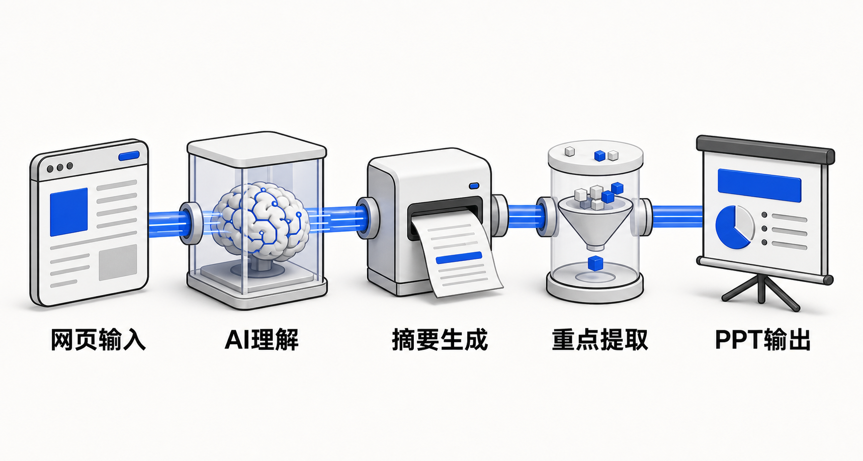 线性流程图：用户打开网页/文档→浏览器调用AI模型→生成摘要与重点→输出思维导图或PPT结构
