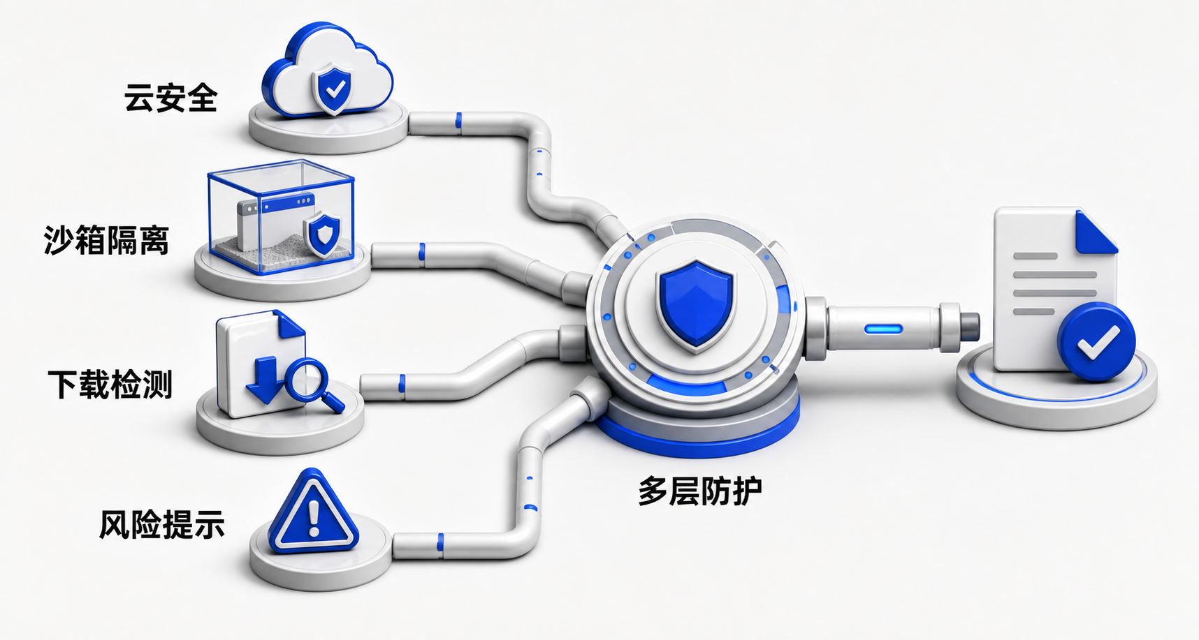 中心为360安全浏览器图标，向外辐射五条连线，分别标注网址云安全、高危网站拦截、未知网站提示、下载风险检测、DNS安全解析，外围环绕Chrome、Edge、Firefox图标及对应安全能力简标