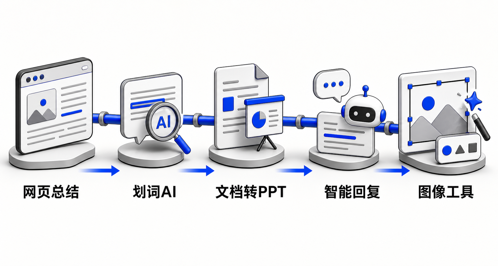横向流程图：用户浏览网页 → 划词触发纳米AI助手 → 输出摘要/思维导图/翻译 → 点击‘转PPT’生成演示文稿 → 截图调用AI抠图与OCR，展现360浏览器AI功能无缝嵌入浏览动线