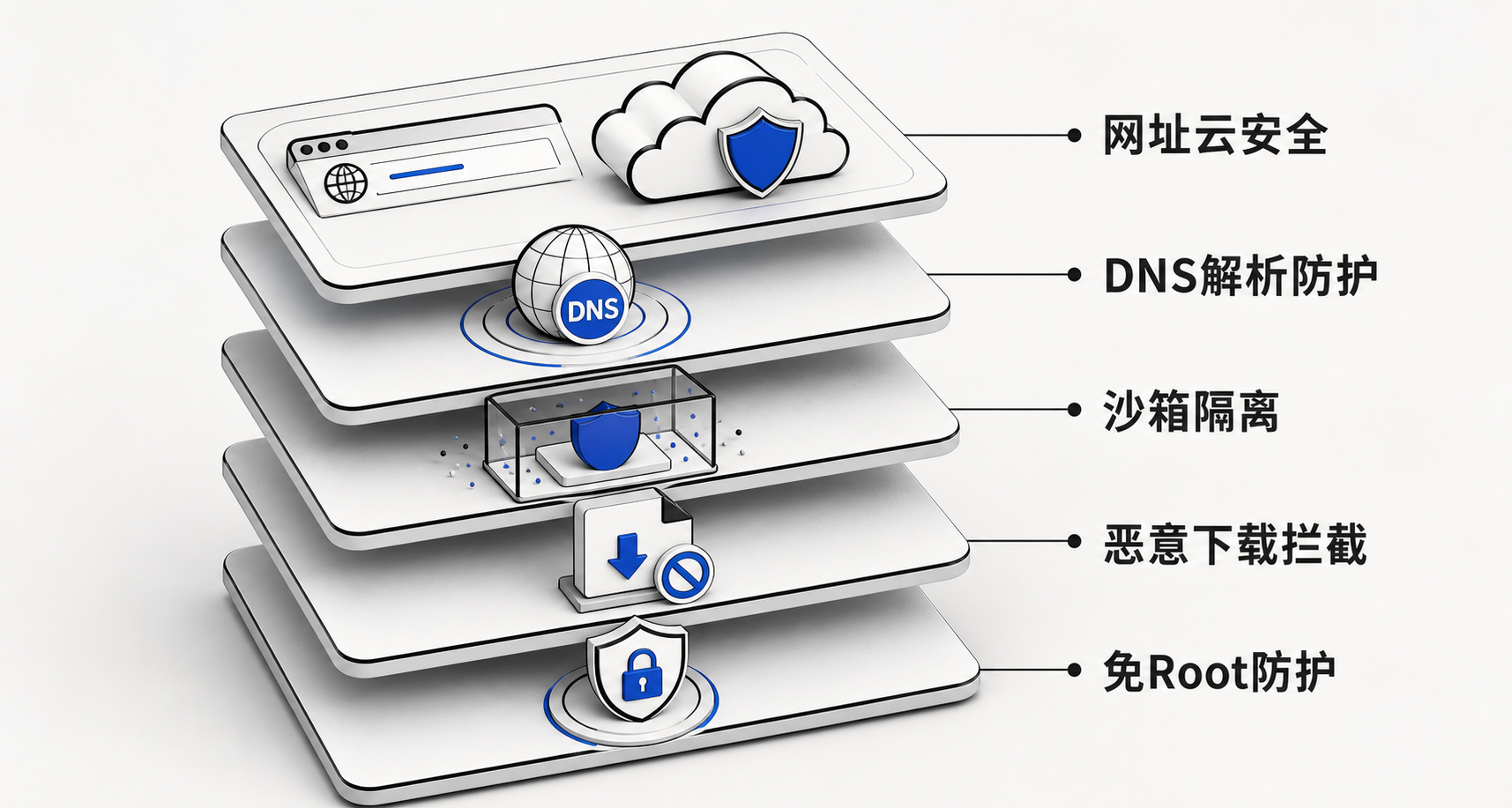 360安全浏览器通过网址云安全、DNS安全解析、沙箱与隔离防护构成四层浏览器侧防护体系,无需Root即可拦截劫持风险