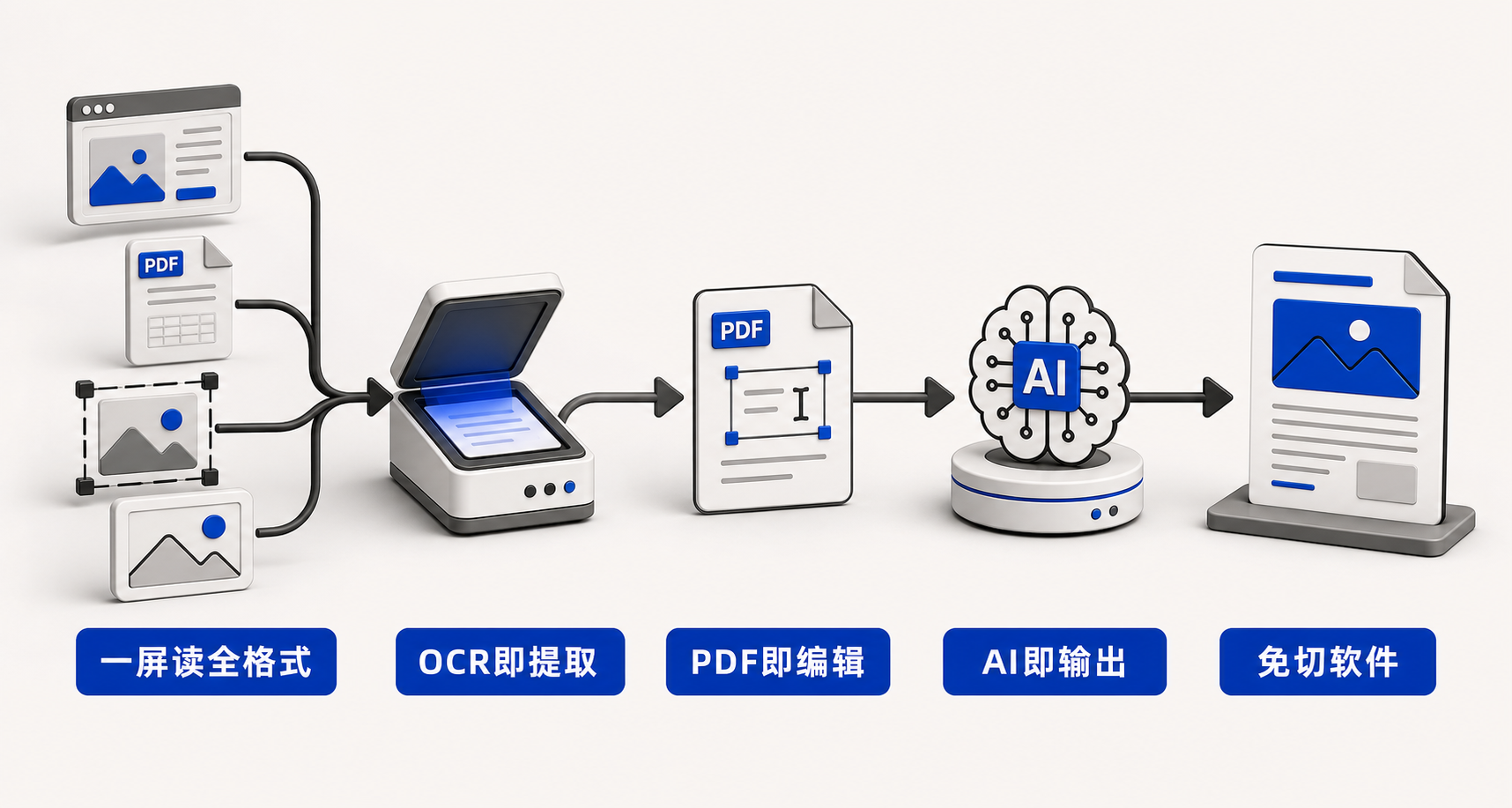 横向流程图：左侧为输入源（网页/PDF/截图/图片），中间经AI阅读模式、截图OCR、PDF解析等处理，右侧输出为摘要/PPT大纲/文案/转换文件，强调资料流不离开浏览器
