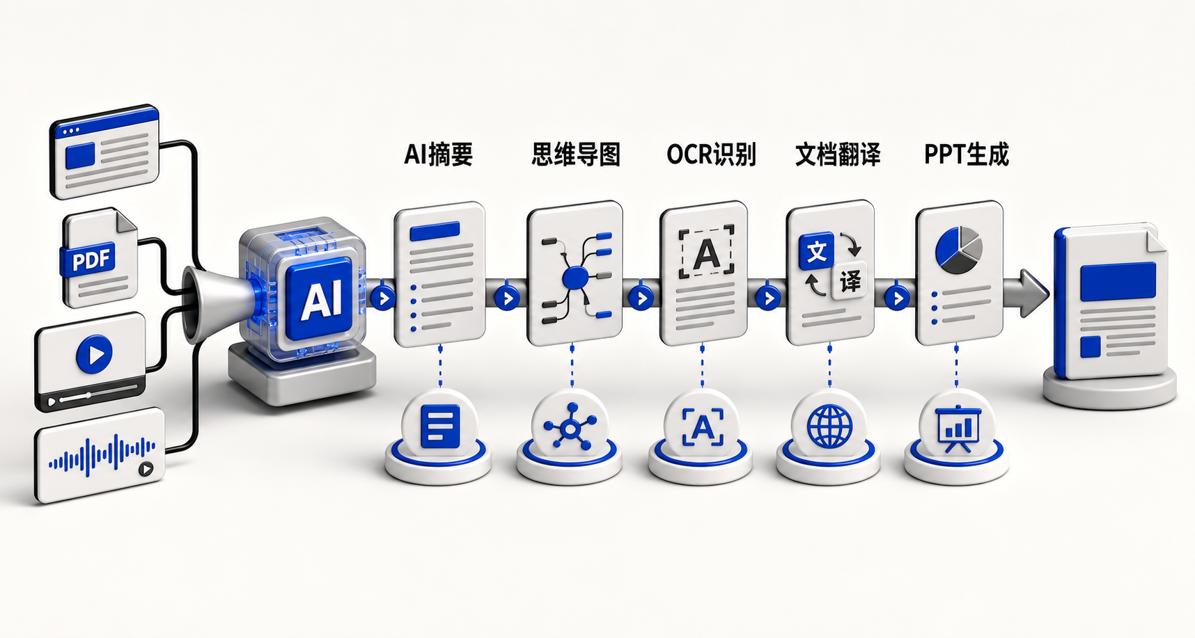 360安全浏览器AI阅读处理流程图：用户打开网页或PDF→触发AI阅读→自动提取重点→生成摘要/思维导图/翻译/镜像/PPT，形成端到端资料消化链路