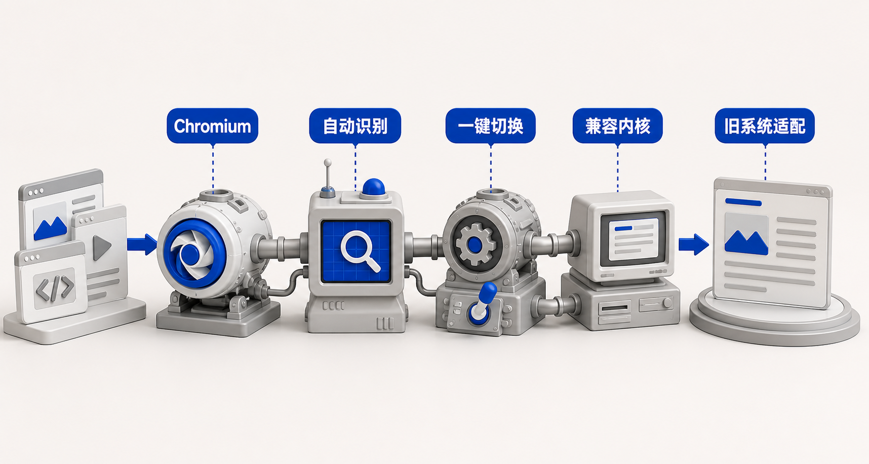 横向流程图：左侧‘现代网页’触发Chromium高速内核，中间‘网银/内部系统’触发兼容内核，右侧‘用户点击内核标识’实现手动切换，三段间用双向箭头表示可逆操作