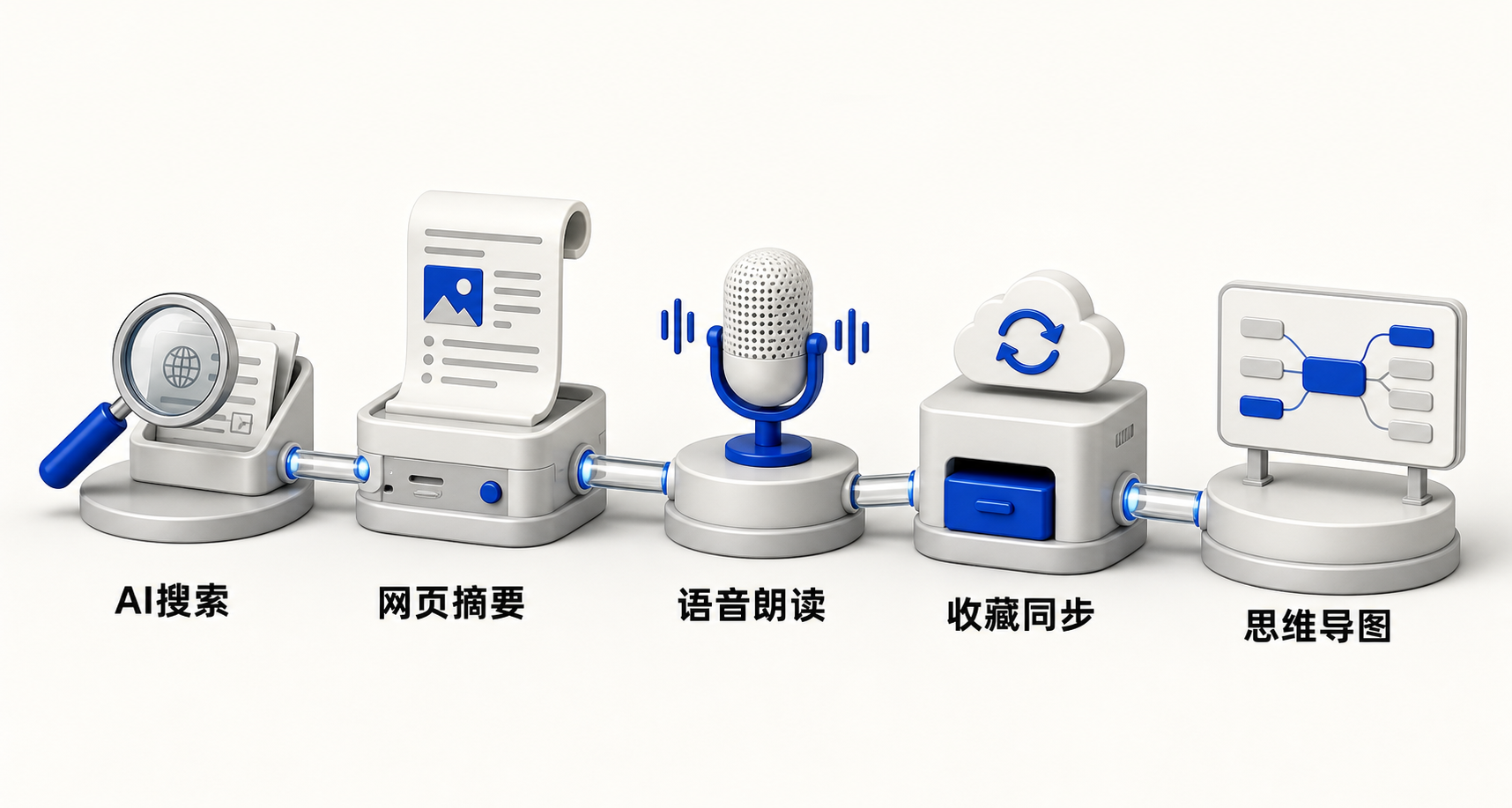 横向流程图：用户输入问题→AI超级搜索整合结果→AI阅读模式生成摘要/导图→语音朗读→自动同步至云端收藏夹