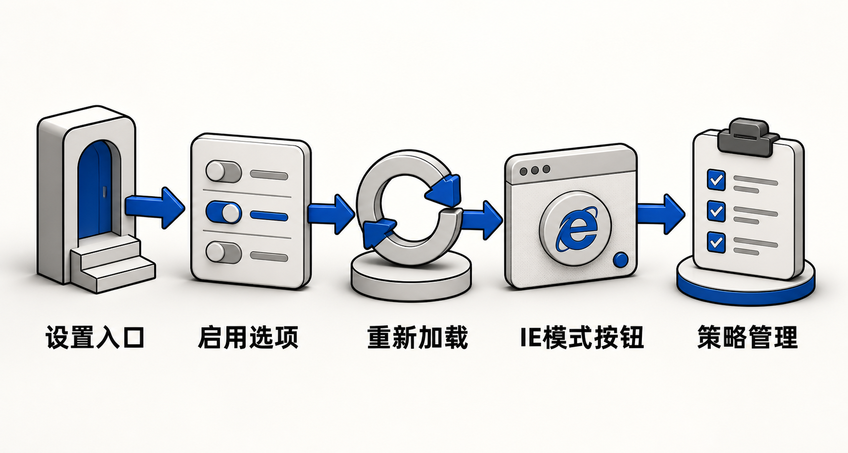 Microsoft Edge中启用IE模式的四步操作流程图：从‘设置 > 默认浏览器’开启选项，到地址栏点击‘在IE模式下重新加载’，含管理员策略限制提示
