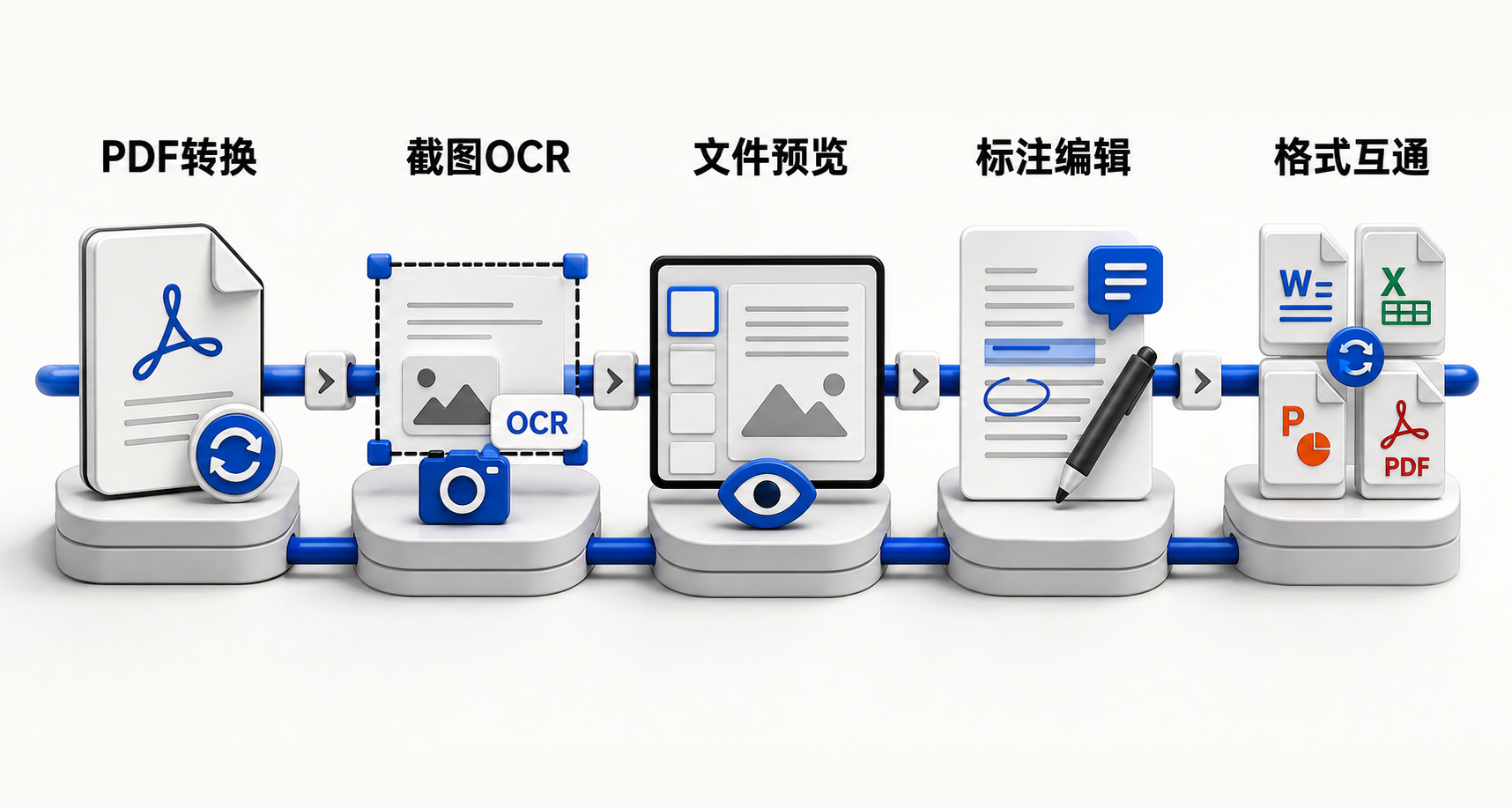 横向流程图:网页截图 → 自动OCR识别文字 → 标注箭头文字 → 转为可编辑Word → 导出PPT,各环节均在360浏览器界面内完成