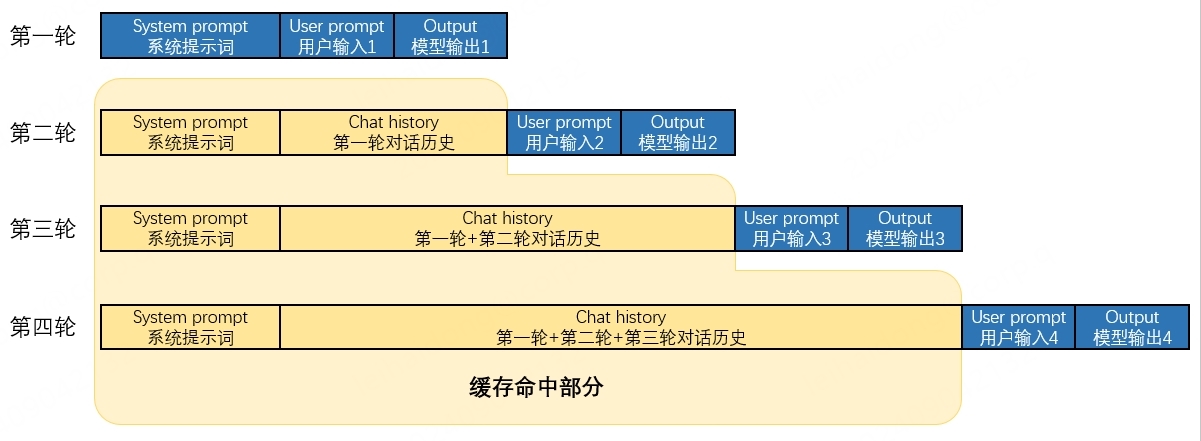 Prompt缓存技术原理图