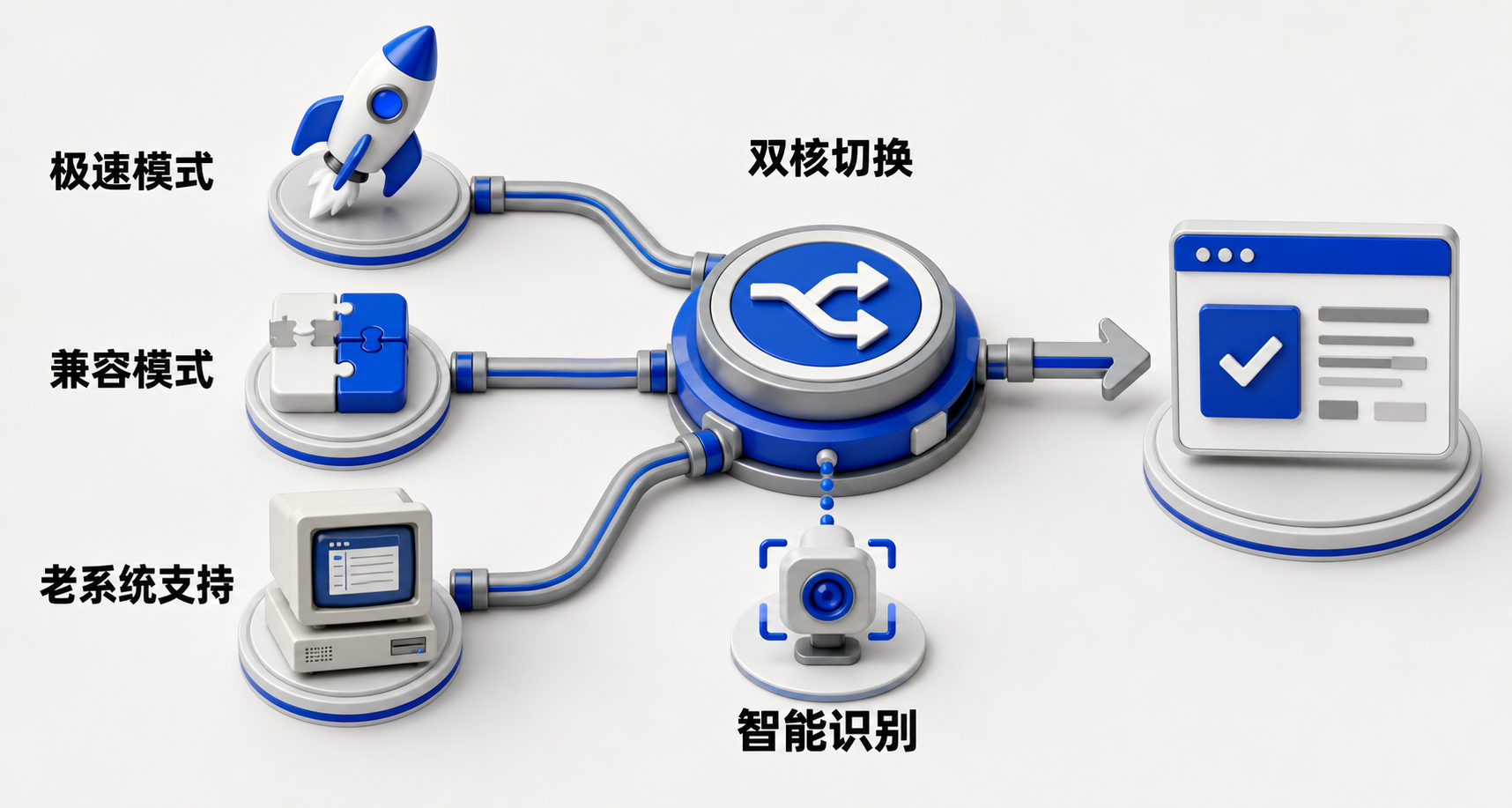 中心为360浏览器图标,左侧辐射出Webkit内核标签及现代网页图标,右侧辐射出Trident内核标签及OA、网银、教务系统等老旧网站图标,体现一浏览器适配新旧双场景
