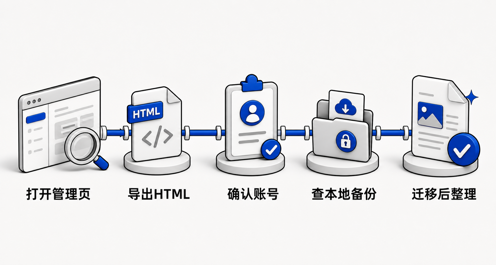 横向五步流程图：1.点击收藏夹按钮进入管理页 → 2.点击‘导出为HTML’ → 3.检查右上角头像是否登录同一账号 → 4.全盘搜索360sefav并用‘备份/还原’功能恢复 → 5.合并重复文件夹、删除临时项、开启同步；每步配简洁线性图