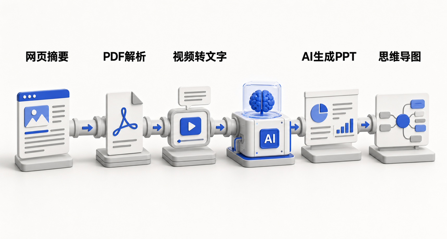 横向流程图:左侧输入‘网页/PDF/视频/音频’四种内容源,经‘AI阅读引擎’统一处理,输出‘摘要/重点/翻译/思维导图/PPT’五类办公成果,突出一站式闭环