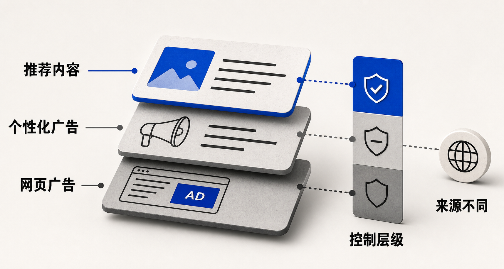 三层堆叠示意图：最上层为新标签页/信息流中的推荐内容（由浏览器后台推送）；中层为个性化广告（基于行为画像，受Cookie与隐私设置影响）；底层为网页广告（由访问网站自身嵌入，需扩展或拦截器干预）