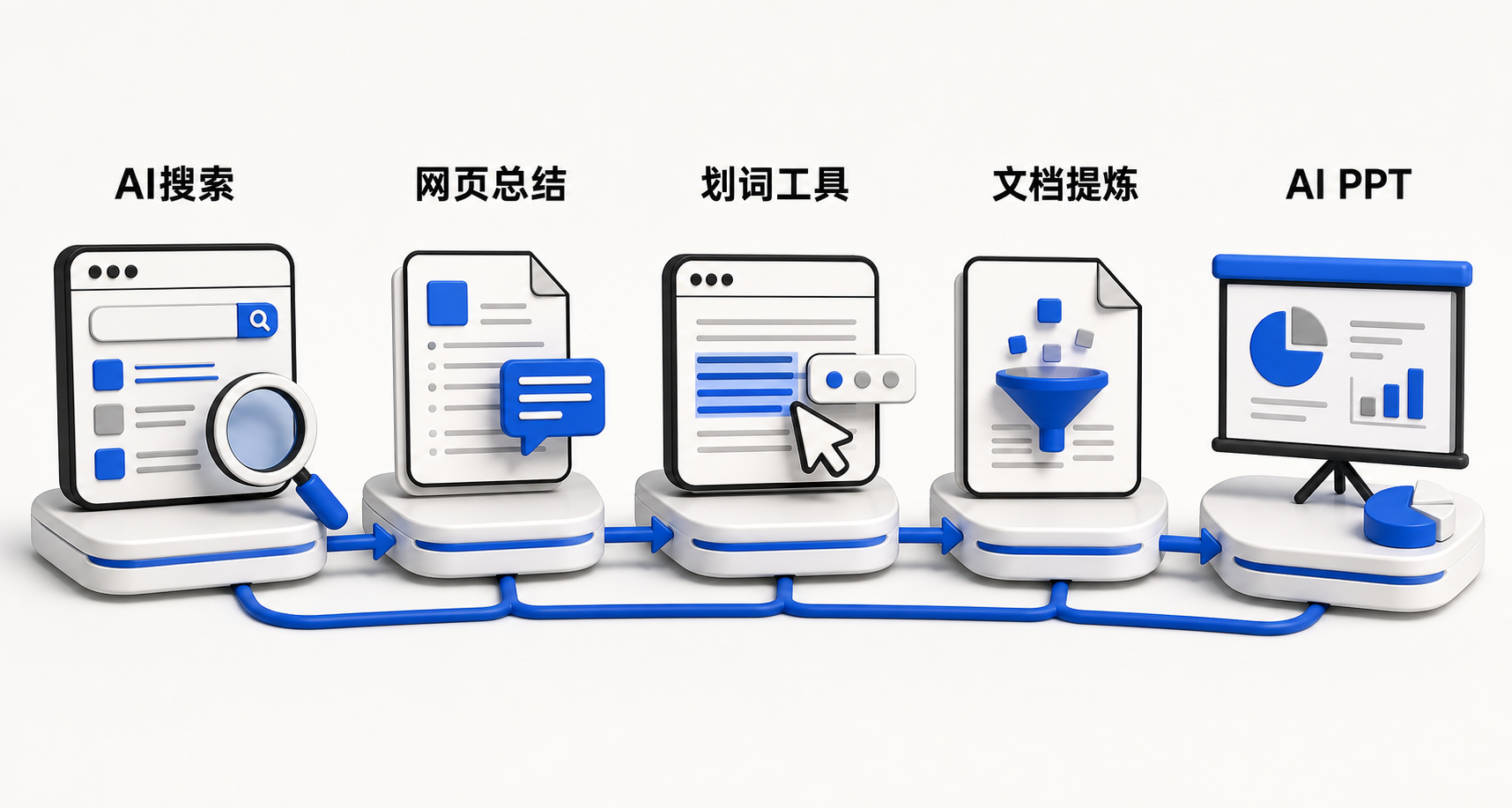 横向流程图:用户输入问题→AI超级搜索返回结构化摘要→划选文字触发改写/翻译→PDF页面右键生成思维导图→一键转PPT,各环节带360红色e图标标识