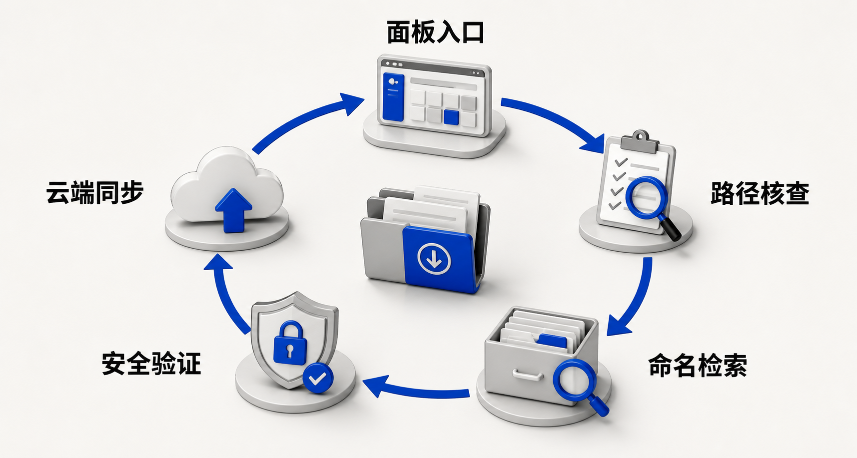 环形六步排查流程图:起点为‘打开下载面板’,顺时针依次连接‘打开所在文件夹’‘检查默认路径’‘按名/时搜索’‘核验扩展名与提示’‘上传云盘’,末尾箭头回指起点,体现闭环可复用特性