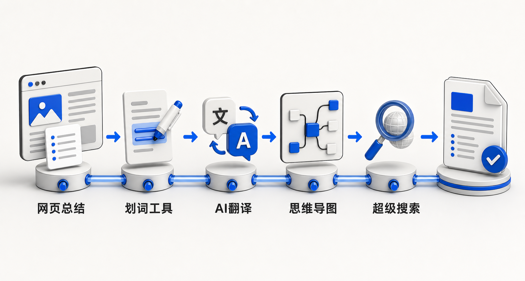 横向流程图：从用户划选网页文字开始，经AI理解→生成摘要→提取重点→生成PPT/思维导图→支持镜像翻译，全程在浏览器内闭环完成