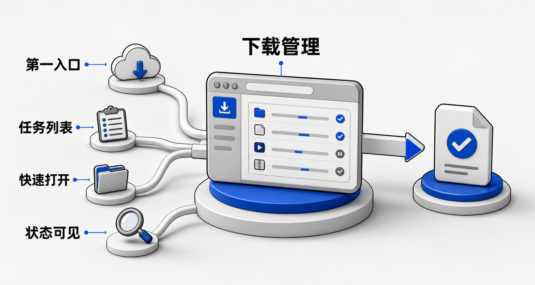 以360安全浏览器为例，中心为下载管理面板，辐射出‘点击打开’‘分享文件’‘在文件夹中显示’‘查看详情’四个操作路径，强调其作为查找文件的首要枢纽地位