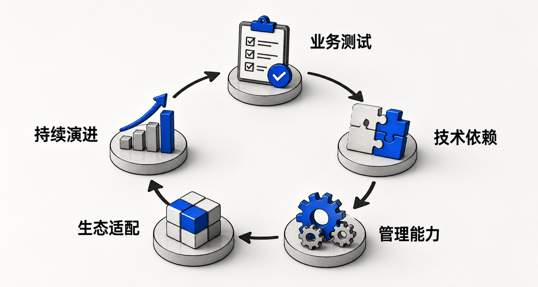 环形流程图：从‘核心业务系统列表’出发，依次判断是否依赖ActiveX/旧文档模式→匹配用户/管理员能力→结合设备生态→验证完整操作流→回归系统升级目标，形成闭环选型逻辑