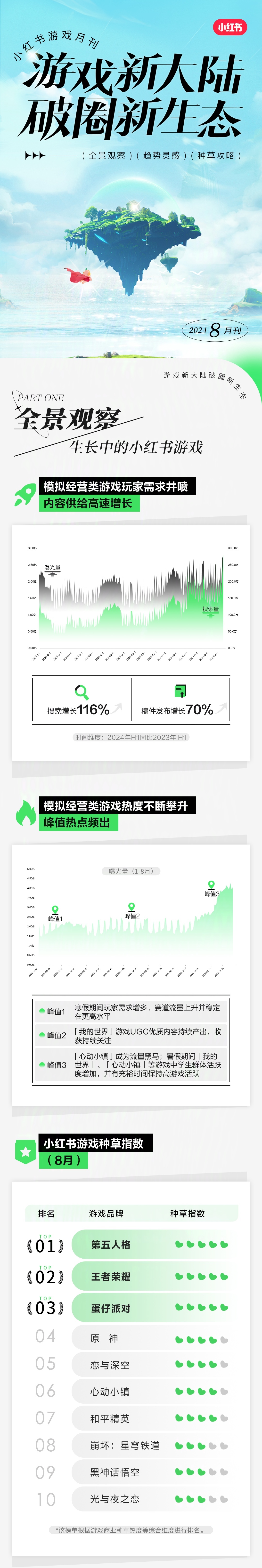 小红书游戏月刊:生长中的小红书游戏,点亮模拟经营类游戏种草新花火