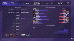 Faker达成LCK 700胜场成就！遥遥领先第二名