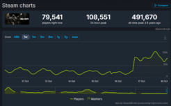 使命召唤新作战役太顶了 Steam在线人数破10万！