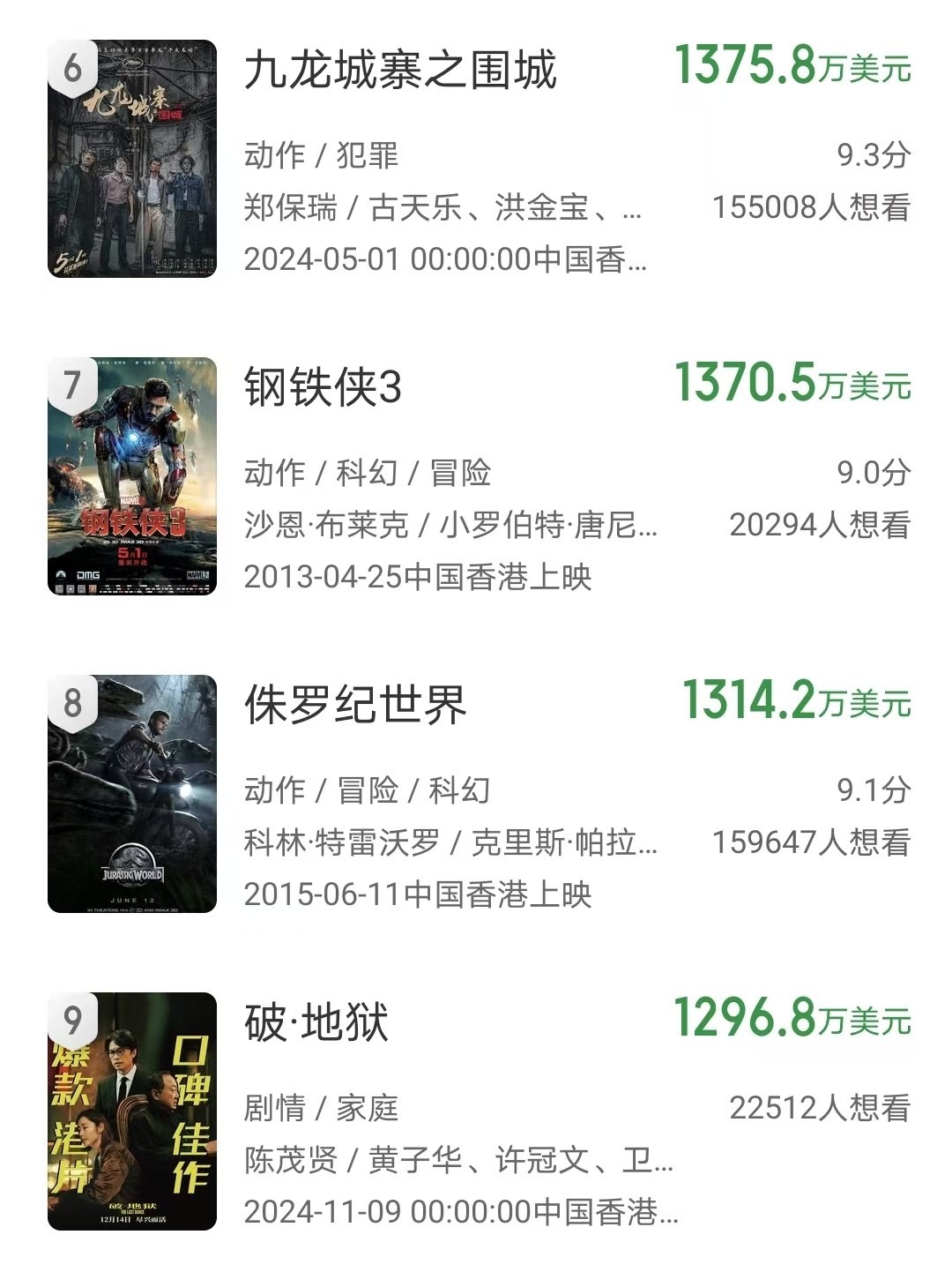 破地狱》即将超越《九龙城寨》，夺得年度票房冠军- 360娱乐