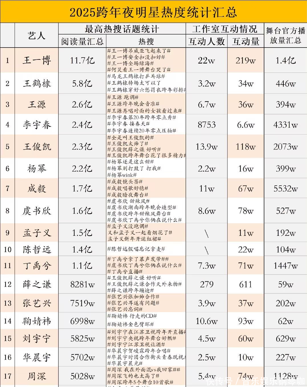 跨年演唱会明星热度排名:王一博成为第一,流量远超实力 跨年演唱会明星热度排名:王一博成为第一,流量远超实力