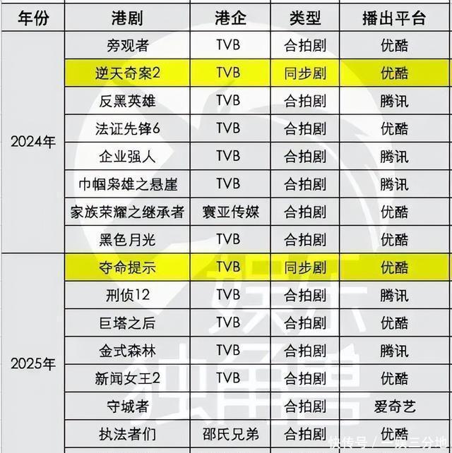 ,合拍剧占据14部, 合拍剧占比逐渐增大,开始成为港剧破圈的主要载体。