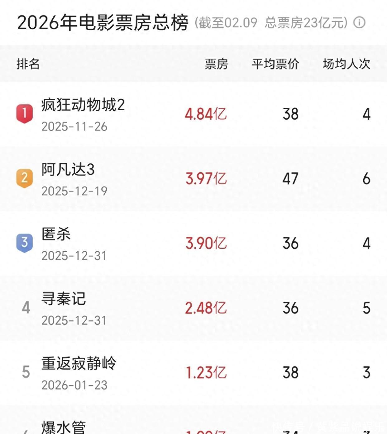 破45亿了,张艺谋陈思诚都拦不住,春节档前最强电影诞生了 - 360娱乐,你开心就好