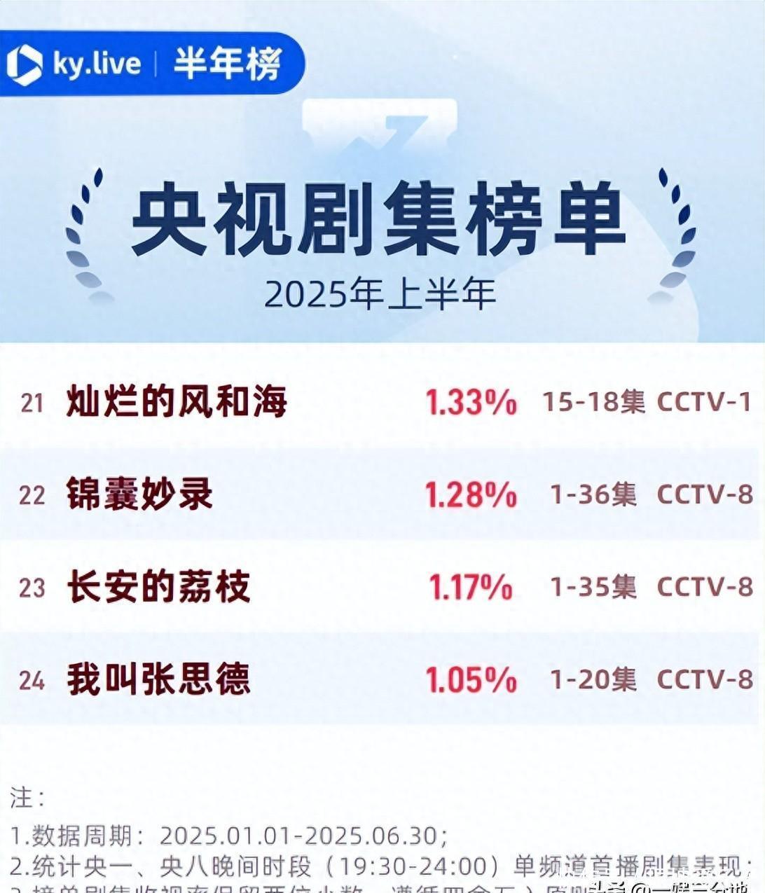 2025上半年央视剧收视率排名 《藏海传》10名开外 第一收视3.59% - 360娱乐，你开心就好