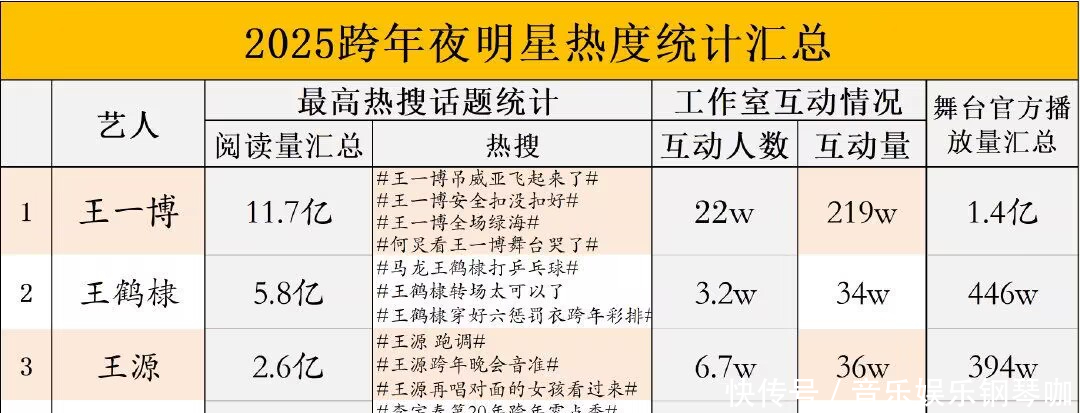 跨年演唱会明星热度排名:王一博成为第一,流量远超实力 跨年演唱会明星热度排名:王一博成为第一,流量远超实力
