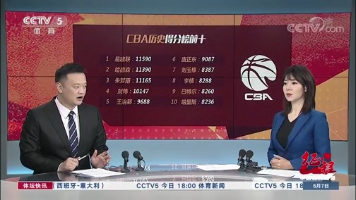 体坛快讯 [体坛快讯]完整版 20200507