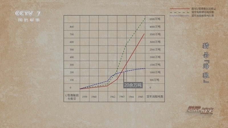 世界战史 《世界战史》 20250625 猎杀“海狼”