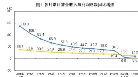 @所有人 一季度全国规模以上工业企业实现利润总额同比增长8.5%