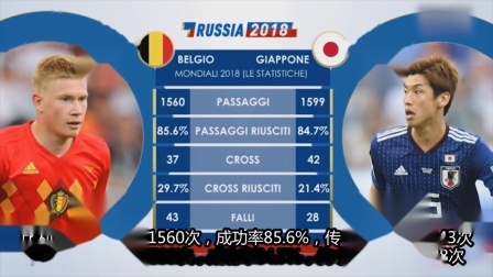 秀翻世界杯 比利时VS日本数据大比拼 红魔创造更多射门机会 但交手记录不占上风