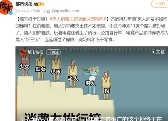 男人消费力不如狗魔咒被打破!男人消费力首次超过宠物狗