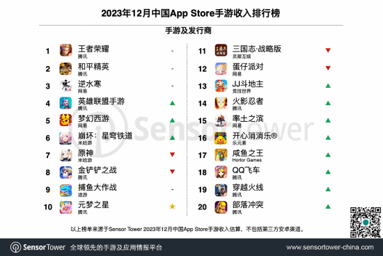 12月全球手游内购收入增至667亿美元腾讯赚麻了