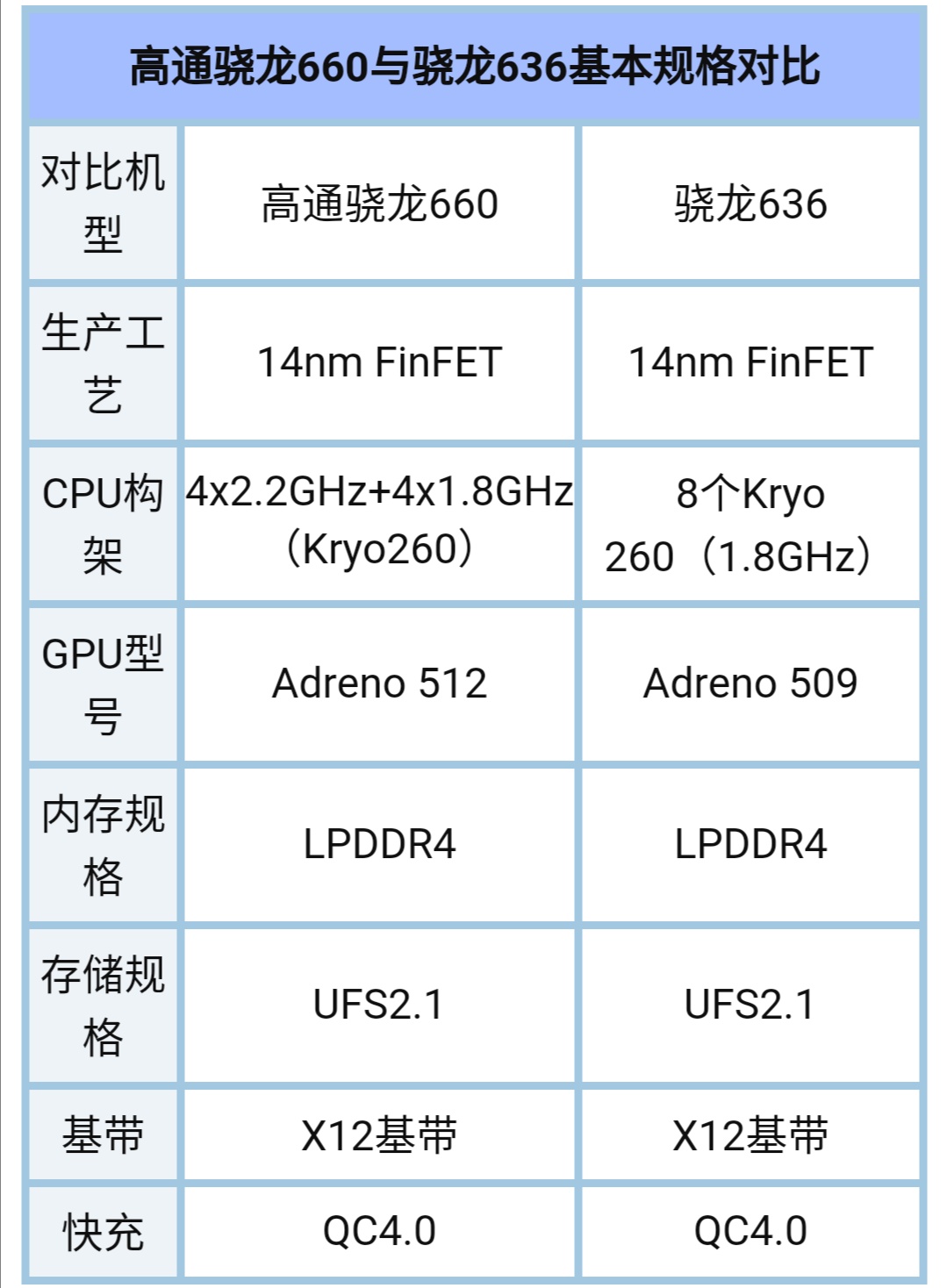 科普一下:高通骁龙636和660差距不大