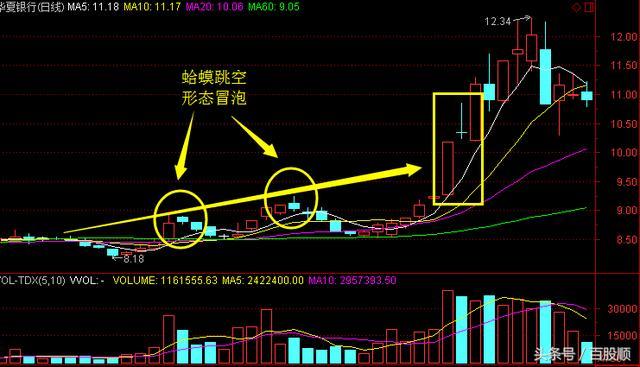 120日均线一直散开延伸,形成蛤蟆张嘴形态.