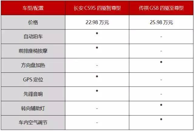 长安cs95对比传祺gs8 究竟买谁更划算?