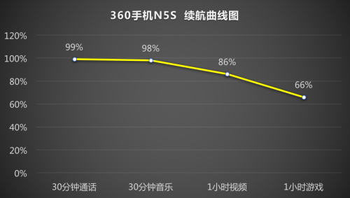 關注內在美——360 n6 pro與360 n5s性能對比評測