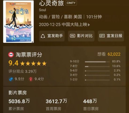 皮克斯心灵奇旅票房破5000万豆瓣91超高分
